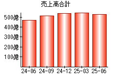 売上高合計