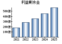 利益剰余金