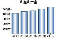 利益剰余金