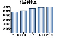 利益剰余金
