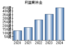利益剰余金