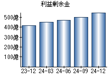 利益剰余金