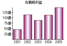 当期純利益