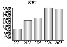 営業活動によるキャッシュフロー