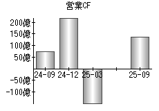 営業活動によるキャッシュフロー