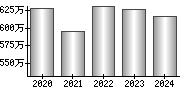 平均年収（単独）