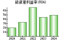 総資産利益率(ROA)