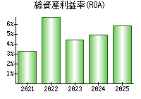 総資産利益率(ROA)