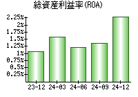 総資産利益率(ROA)