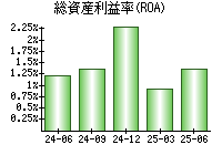 総資産利益率(ROA)