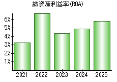 総資産利益率(ROA)