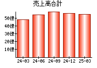 売上高合計