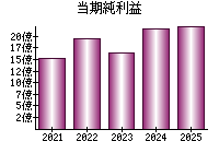 当期純利益