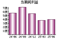当期純利益