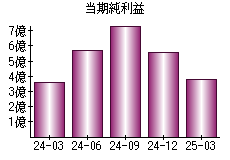 当期純利益