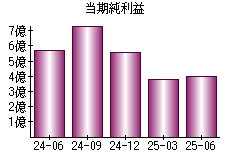 当期純利益