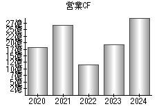営業活動によるキャッシュフロー