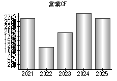 営業活動によるキャッシュフロー