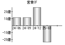 営業活動によるキャッシュフロー
