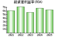 総資産利益率(ROA)