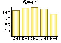 現預金等
