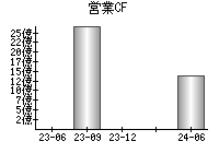 営業活動によるキャッシュフロー