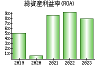 総資産利益率(ROA)