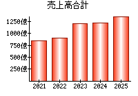 売上高合計