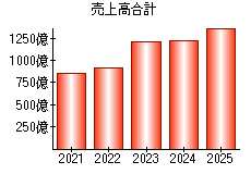 売上高合計