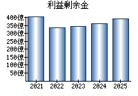 利益剰余金