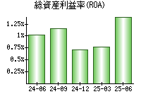 総資産利益率(ROA)