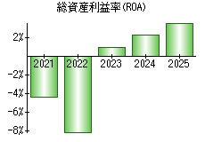 総資産利益率(ROA)