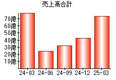 売上高合計