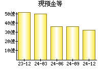 現預金等
