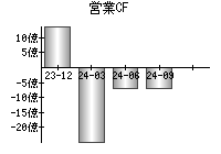 営業活動によるキャッシュフロー