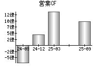 営業活動によるキャッシュフロー