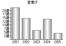 営業活動によるキャッシュフロー