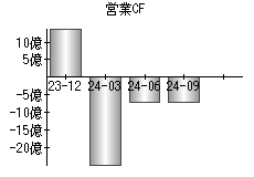 営業活動によるキャッシュフロー