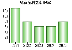 総資産利益率(ROA)