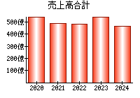 売上高合計