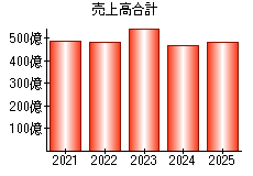 売上高合計