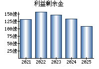 利益剰余金