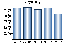 利益剰余金