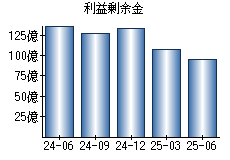 利益剰余金