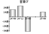 営業活動によるキャッシュフロー