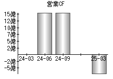 営業活動によるキャッシュフロー
