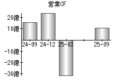 営業活動によるキャッシュフロー