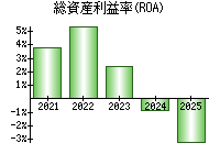 総資産利益率(ROA)