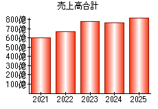 売上高合計