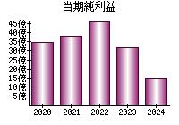 当期純利益